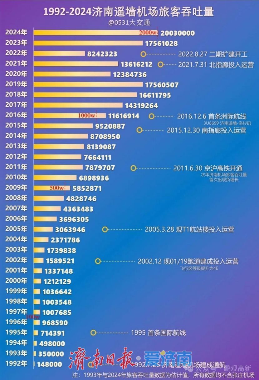大机场时代来临济南离航空都市有多远？(图1)