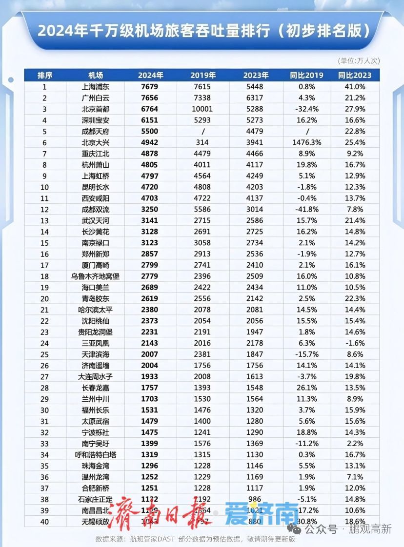 大机场时代来临济南离航空都市有多远？(图2)
