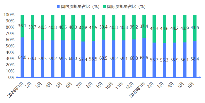Im体育网站：崔忠付：2025年上半年航空物流发展情况分析(图2)