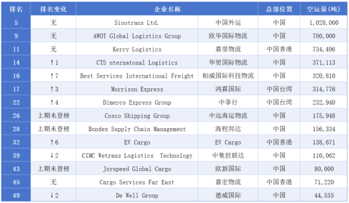 Im体育网站：崔忠付：2025年上半年航空物流发展情况分析(图4)