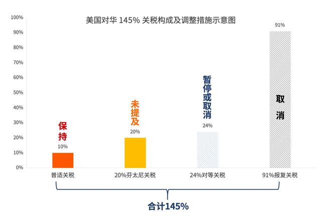 刚刚美国低头关税战熄火对中国145%关税战降低到30%！(图1)