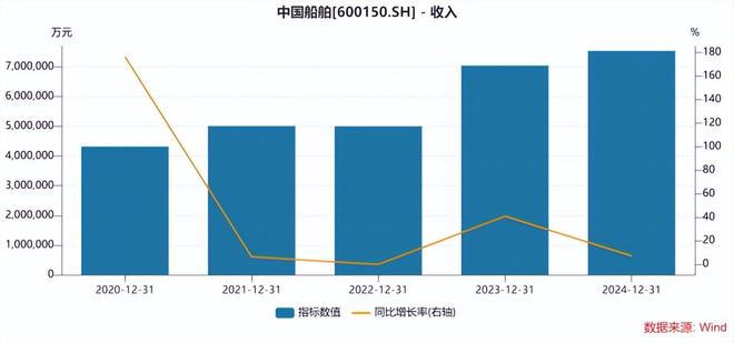中国船舶业绩扭亏背后：去年营收增速大幅放缓核心主业毛利率承压(图1)