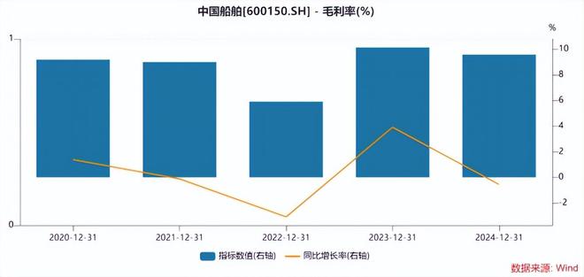 中国船舶业绩扭亏背后：去年营收增速大幅放缓核心主业毛利率承压(图2)