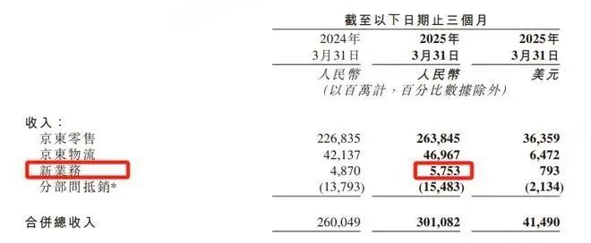 3011亿！刘强东拼了！(图2)