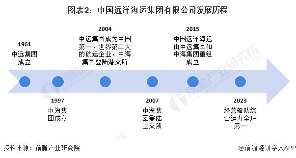 Im（中国体育）：2024年中国物流行业龙头企业分析远洋海运船队综合运力全球第一【组图】(图2)