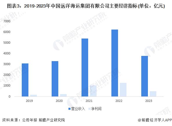 Im（中国体育）：2024年中国物流行业龙头企业分析远洋海运船队综合运力全球第一【组图】(图3)