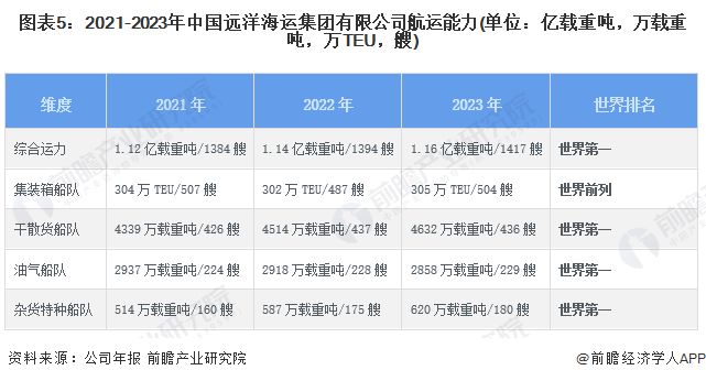 Im（中国体育）：2024年中国物流行业龙头企业分析远洋海运船队综合运力全球第一【组图】(图5)