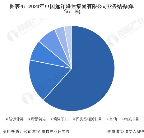 Im（中国体育）：2024年中国物流行业龙头企业分析远洋海运船队综合运力全球第一【组图】(图4)