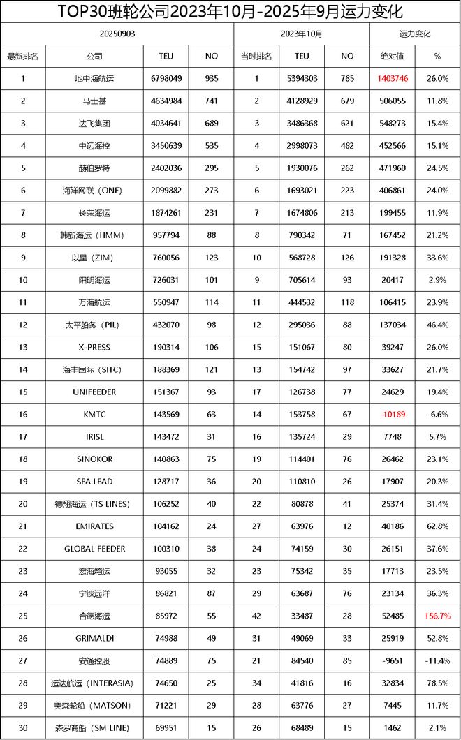 最新全球班轮公司运力TOP30及运力变化航运界(图1)