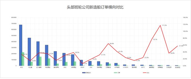 最新全球班轮公司运力TOP30及运力变化航运界(图5)