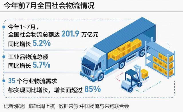 Im体育网站：200万亿物流奔涌工业占比超八成高端制造升级核心引擎(图1)