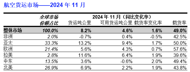 Im（中国体育）：IATA：2024年11月航空货运表现出色需求同比增长82%(图1)