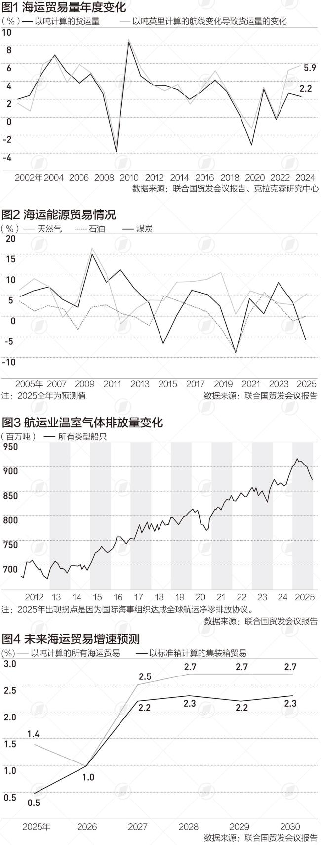 全球海上贸易格局正在重塑增长放缓与成本上升(图1)