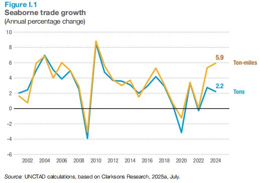 贸易观察｜联合国贸发会议警告：全球海运成本上升与不确定性加剧【走出去智库】(图1)