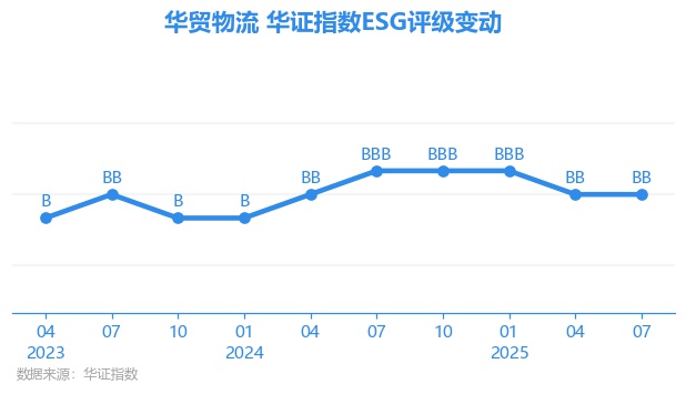 【ESG动态】华贸物流（603128SH）获华证指数ESG最新评级BB行业第20(图1)