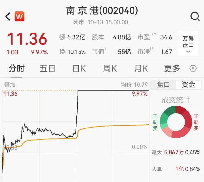 稀土尾盘掀涨停潮港口股集体拉升金山办公大涨超8%(图3)