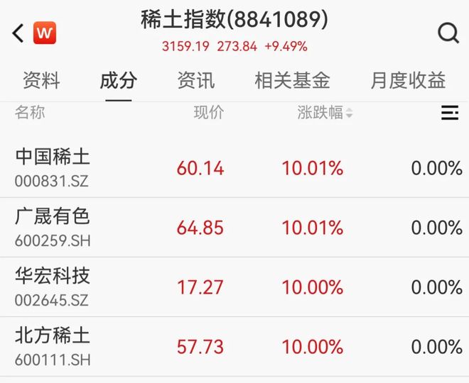 稀土尾盘掀涨停潮港口股集体拉升金山办公大涨超8%(图5)