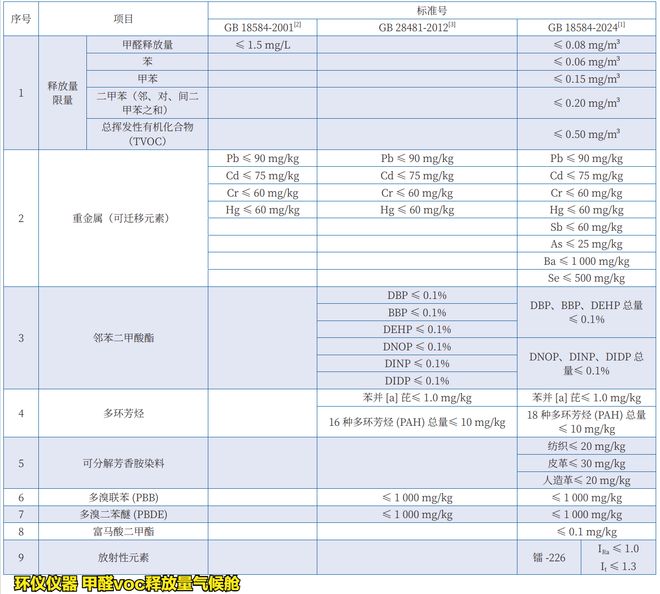 GB18584-2024有害物质试验的变化(图2)