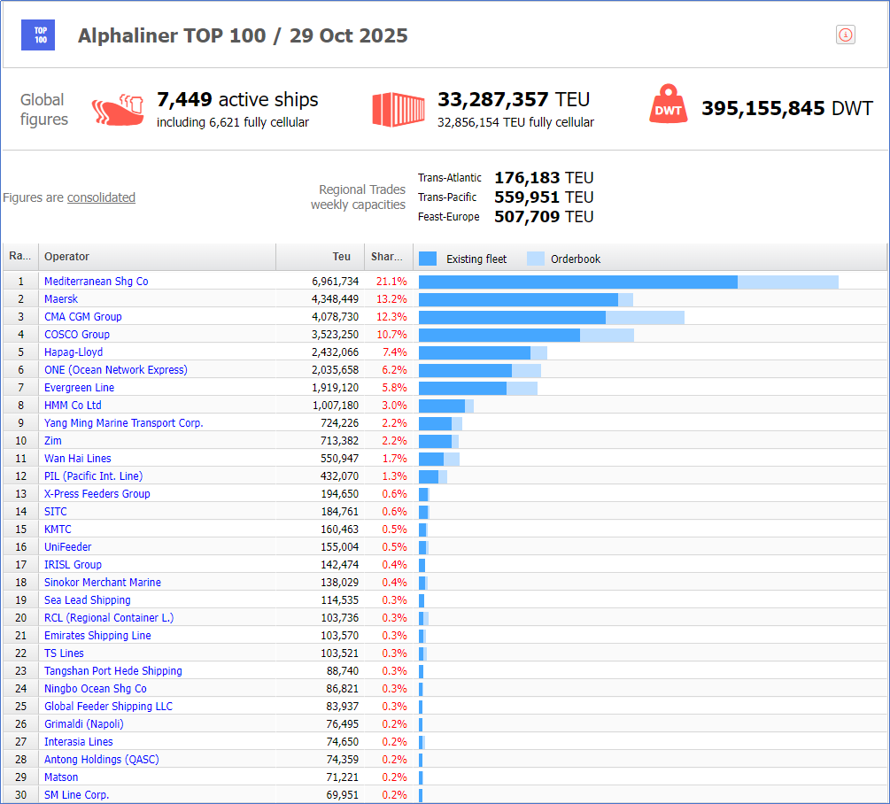 Im（中国体育）：HMM运力突破100万TEU阳明海运超越以星第9(图1)
