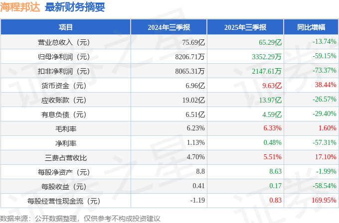 海程邦达（603836）2025年三季报简析：净利润同比下降5915%公司应收账款体量较大(图1)