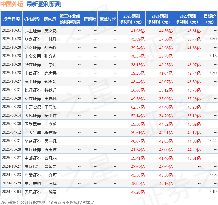 中国外运：10月28日接受机构调研华泰证券参与(图1)
