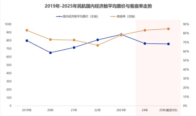 中国民航“旺丁不旺财”背后：旅客结构和出行需求都变了(图1)