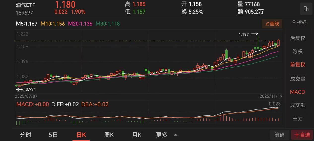 全球海运咽喉要道风险叠加油气ETF或成资产配置“压舱石”(图1)