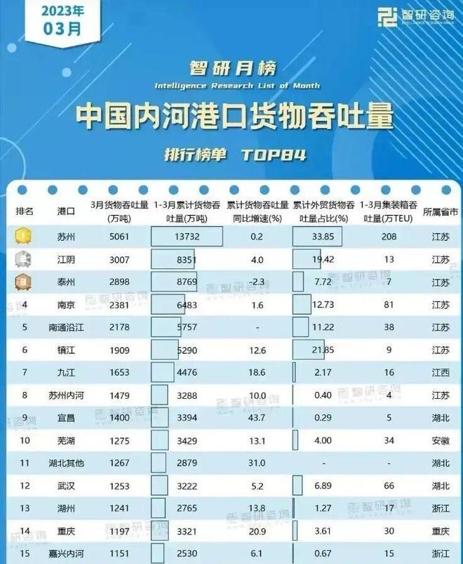 被低估的内河港口正在重塑中国产业版图(图6)