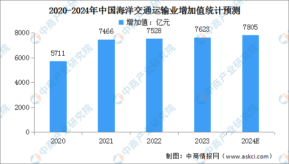Im体育网站：2024年中国海洋交通运输业及海洋船舶工业增加值预测分析（图）(图1)