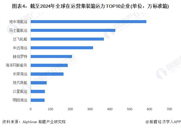 全球第三个！宁波舟山港年集装箱吞吐量首破4000万大关成近十年前五大港口吞吐量增速最快港口【附国际集装箱海运市场分析】(图1)