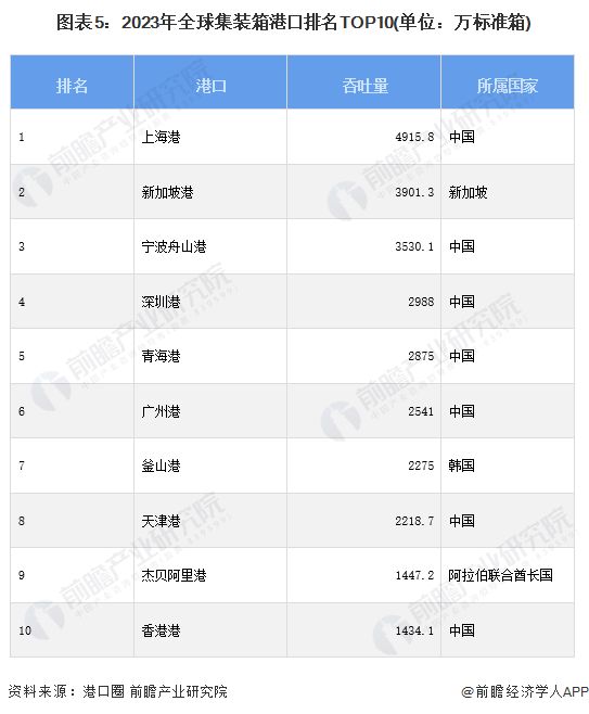 全球第三个！宁波舟山港年集装箱吞吐量首破4000万大关成近十年前五大港口吞吐量增速最快港口【附国际集装箱海运市场分析】(图2)