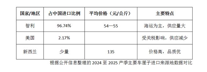 首批海运车厘子将抵京今年的“车厘子自由”有指望吗？(图2)