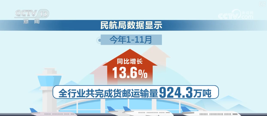 航空货运有“量”有“质”又智”从“秒筛”到“监护”航空物流装上智慧“加速器”(图1)