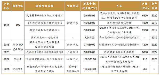 Im体育网站：从压铸到机器人抱上特斯拉的爱柯迪能涨80%？丨智氪(图4)