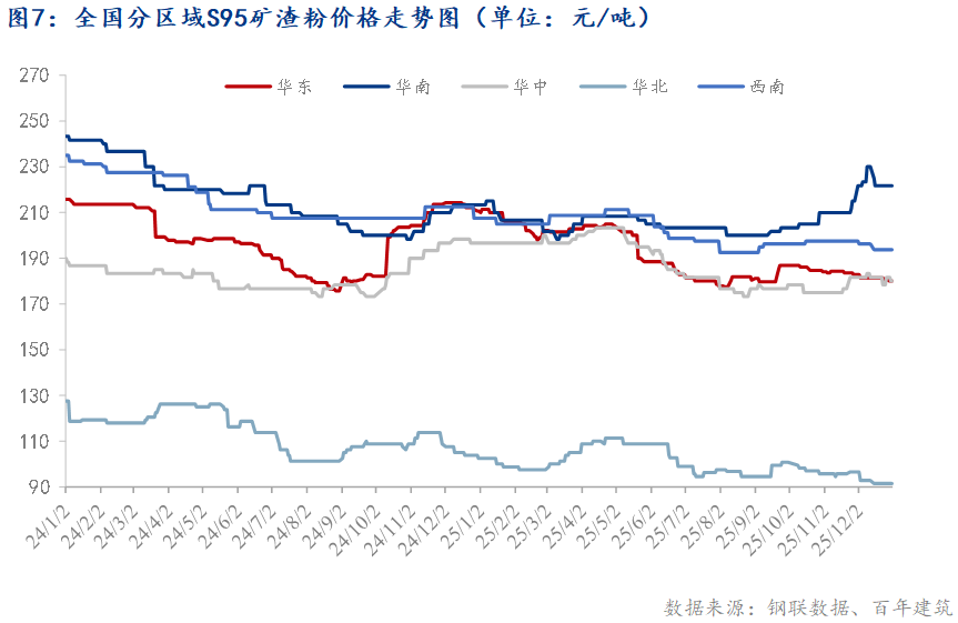 百年建筑年报：2025年国内矿渣粉市场回顾与2026年展望(图7)