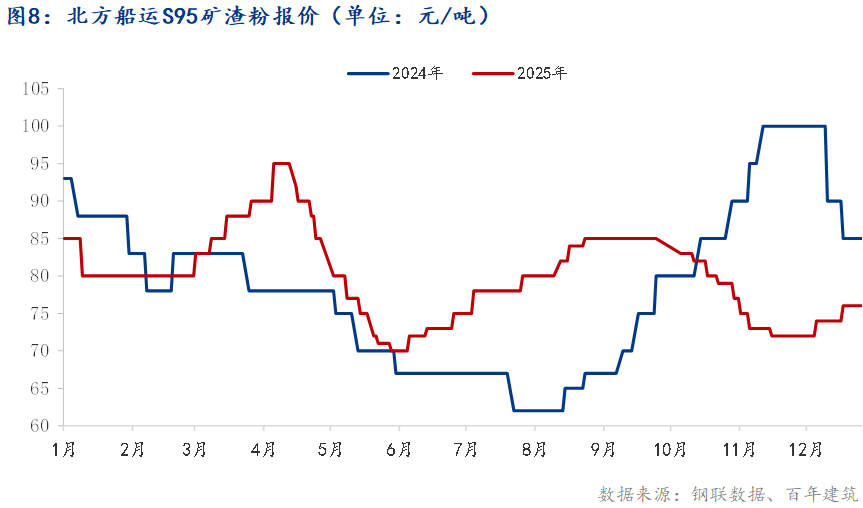 百年建筑年报：2025年国内矿渣粉市场回顾与2026年展望(图8)