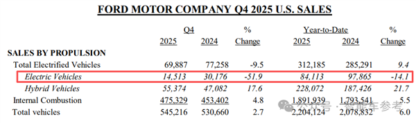小米汽车冲击美国市场？福特被曝洽谈建厂双方回应了(图7)