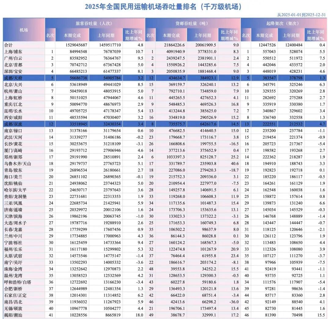 成都稳居“航空第三城”！(图1)