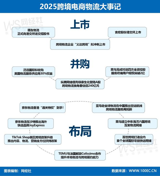 Im（中国体育）：2025跨境电商物流大事记：吉宏股份登陆港交所菜鸟购递四方(图2)