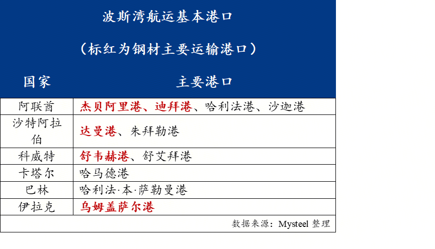 【解读】美伊冲突升级对中国钢材出口航运的影响(图2)