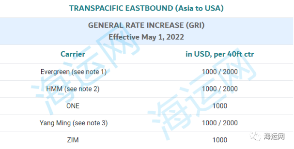 Im（中国体育）：聚焦又要涨！5月1日起多家船公司调涨至美国运费！(图3)