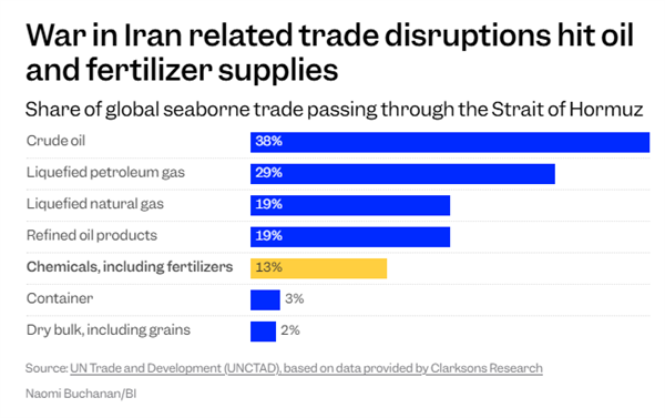 Im（中国体育）：别光盯着原油美伊战火另一受害者或掀起全球食品通胀(图1)