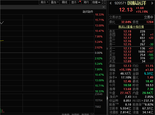 航运价格持续上涨国航远洋股价大涨(图1)