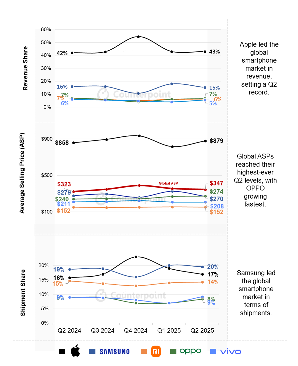 Counterpoint：2025年第二季度全球智能手机收入同比增长10%(图1)