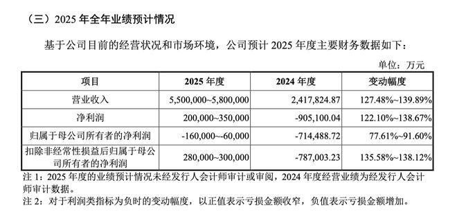 拟募资295亿元！长鑫科技科创板IPO获受理已完成两轮预审问询回复2025年有望扭亏(图3)