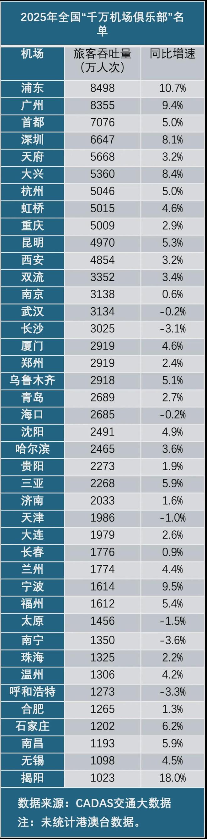 京沪蓉之后第四座“双机场”城市来了(图7)