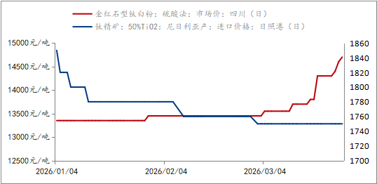Mysteel解读：海运费上涨进口钛精矿有望迎来破局时刻(图2)
