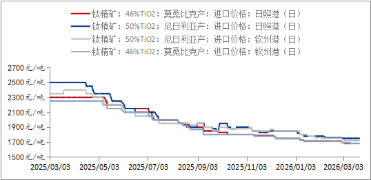 Mysteel解读：海运费上涨进口钛精矿有望迎来破局时刻(图4)