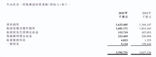 Im（中国体育）：涂料业务利润飙升31%中远海运国际靠“漆”创下771亿净利(图2)