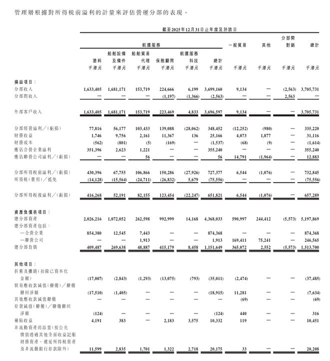 Im（中国体育）：涂料业务利润飙升31%中远海运国际靠“漆”创下771亿净利(图3)